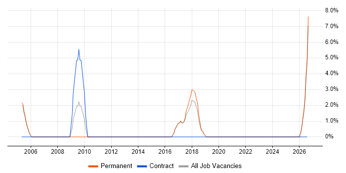 Inventory Management job vacancy trend in Wembley