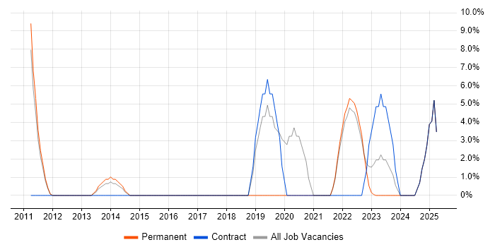 Job vacancy trend for ISO/IEC 27001 in Wembley