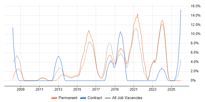 IT Engineer job vacancy trend in Wembley