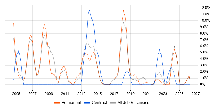 IT Manager job vacancy trend in Wembley