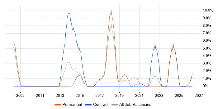 IT Project Manager job vacancy trend in Wembley