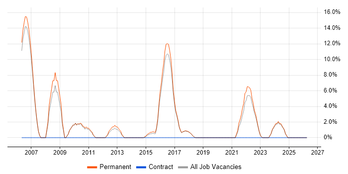 IT Strategy job vacancy trend in Wembley