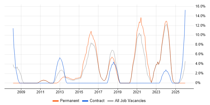 IT Support Engineer job vacancy trend in Wembley