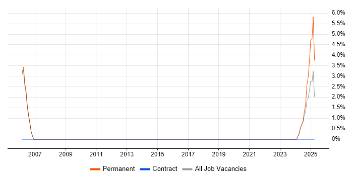 Job vacancy trend for IT Support Specialist in Wembley