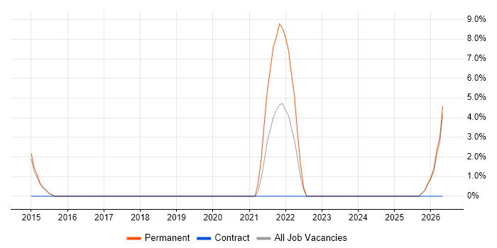 IT Support Technician job vacancy trend in Wembley