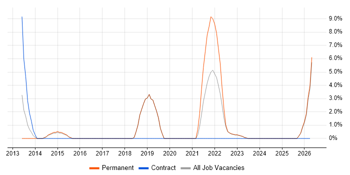 IT Technician job vacancy trend in Wembley