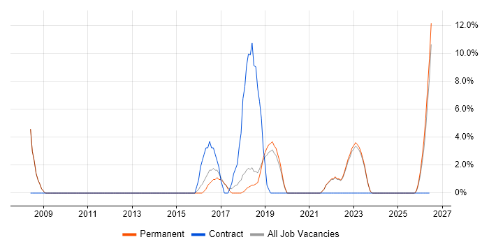 ITSM job vacancy trend in Wembley