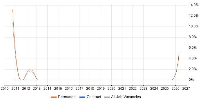 Java Architect job vacancy trend in Wembley