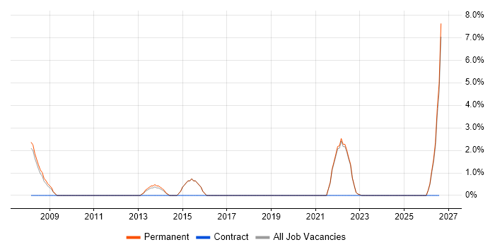 Java Engineer job vacancy trend in Wembley