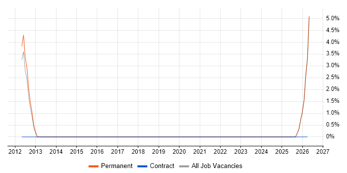 Java Solutions Architect job vacancy trend in Wembley