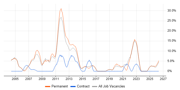 Java job vacancy trend in Wembley