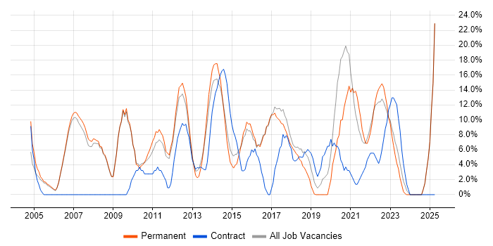 Job vacancy trend for JavaScript in Wembley
