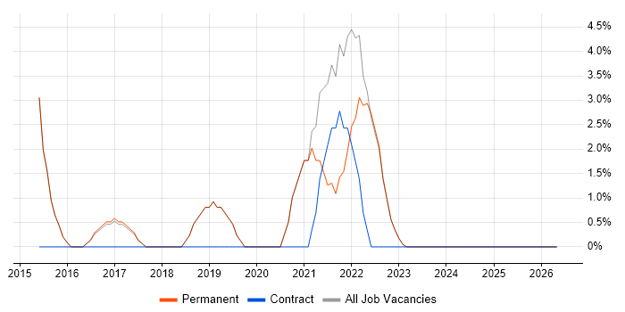 Jenkins job vacancy trend in Wembley