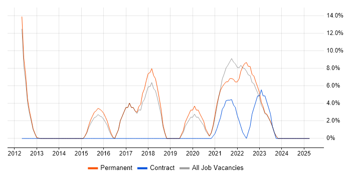 Job vacancy trend for JIRA in Wembley
