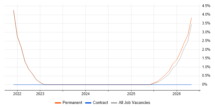 Kafka job vacancy trend in Wembley