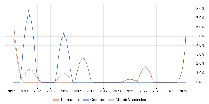 Job vacancy trend for Kanban in Wembley Job vacancy trend for Kanban in Wembley