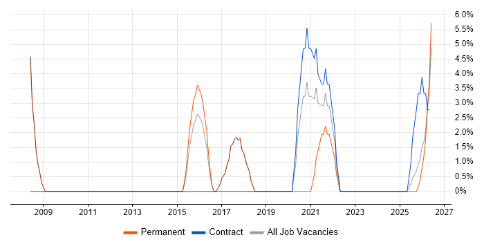 Knowledge Transfer job vacancy trend in Wembley