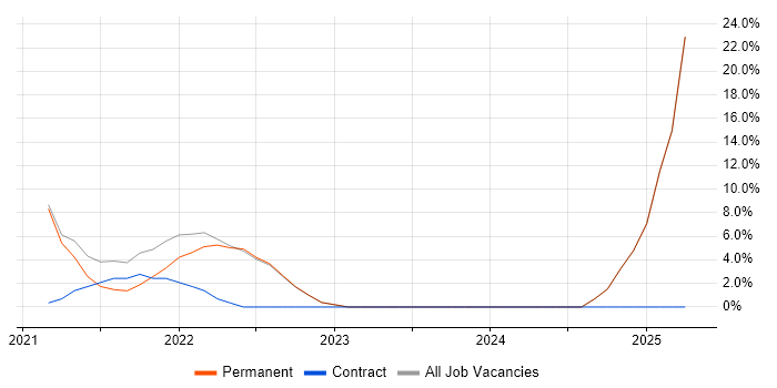 Job vacancy trend for Kubernetes in Wembley Job vacancy trend for Kubernetes in Wembley