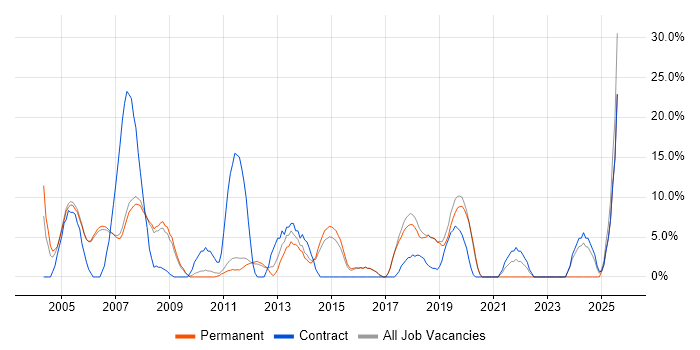 Job vacancy trend for LAN in Wembley