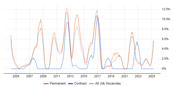 Job vacancy trend for Lead in Wembley Job vacancy trend for Lead in Wembley