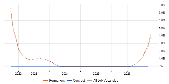 Legacy Applications job vacancy trend in Wembley