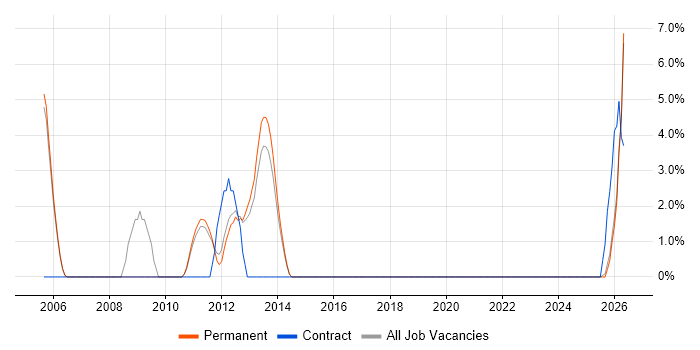 Legacy Systems job vacancy trend in Wembley