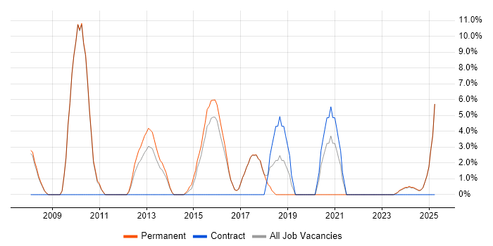 Job vacancy trend for Line Management in Wembley