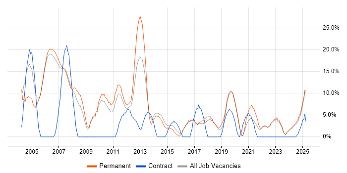 Job vacancy trend for Linux in Wembley Job vacancy trend for Linux in Wembley