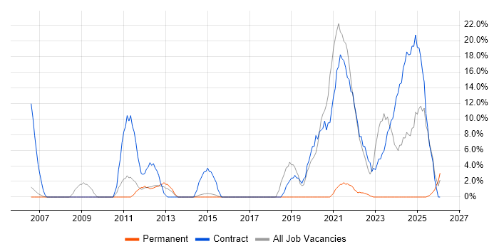 Local Government job vacancy trend in Wembley