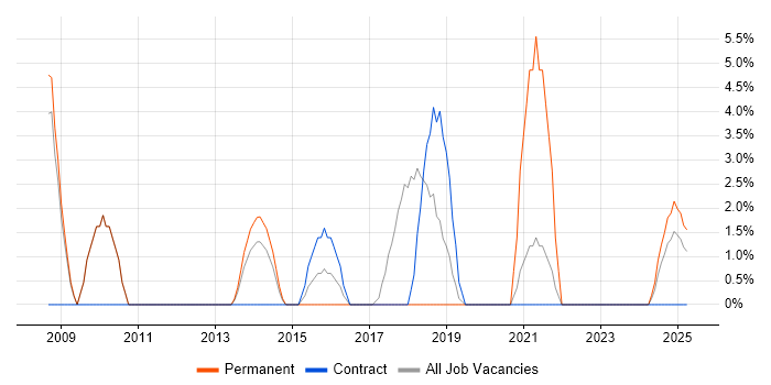 Job vacancy trend for Logistics in Wembley