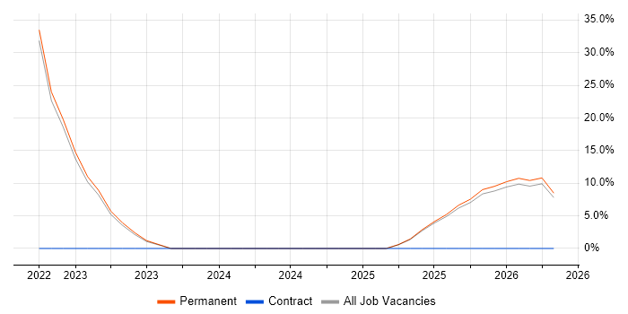 Machine Learning job vacancy trend in Wembley