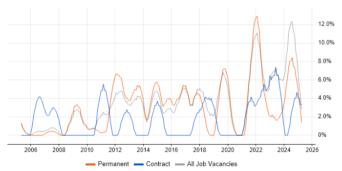 Job vacancy trend for Management Information System in Wembley