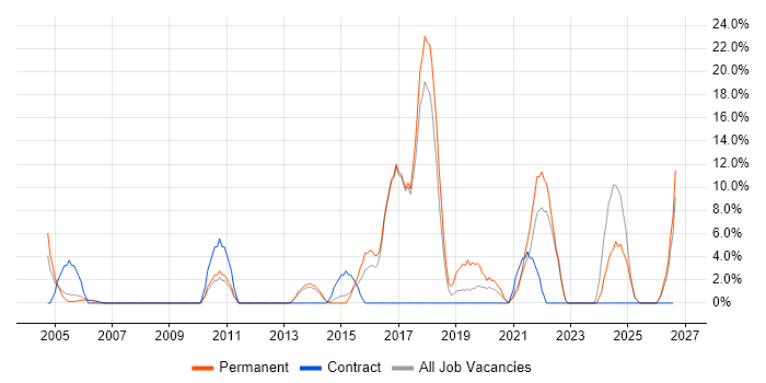 Manufacturing job vacancy trend in Wembley
