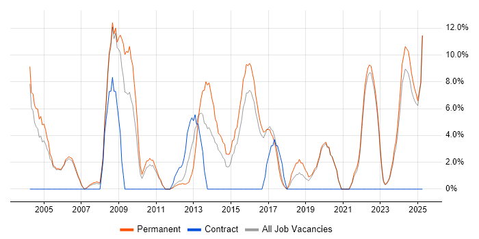 Job vacancy trend for Marketing in Wembley Job vacancy trend for Marketing in Wembley