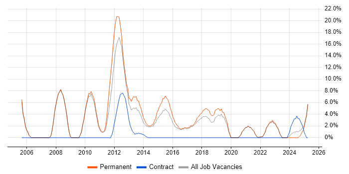 Job vacancy trend for Mathematics in Wembley