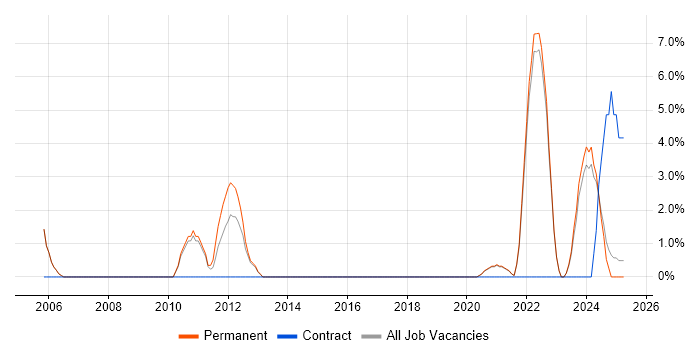 Job vacancy trend for Matrix Organization in Wembley Job vacancy trend for Matrix Organization in Wembley
