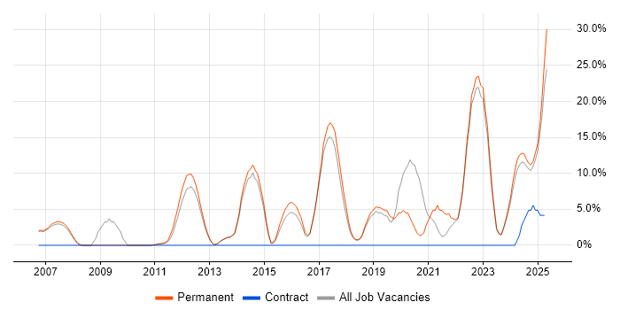 Job vacancy trend for Mentoring in Wembley Job vacancy trend for Mentoring in Wembley