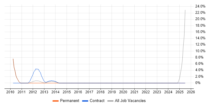 Job vacancy trend for Metadata in Wembley