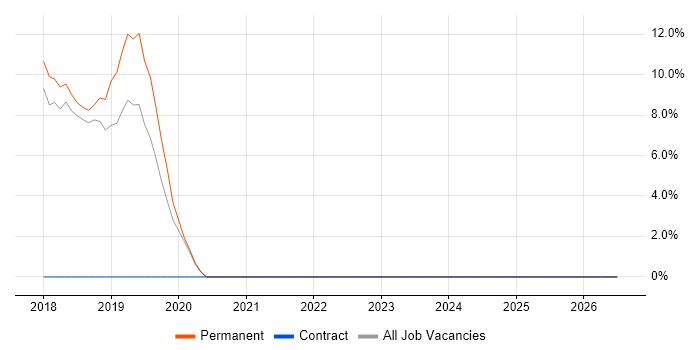 Microsoft 365 Engineer job vacancy trend in Wembley