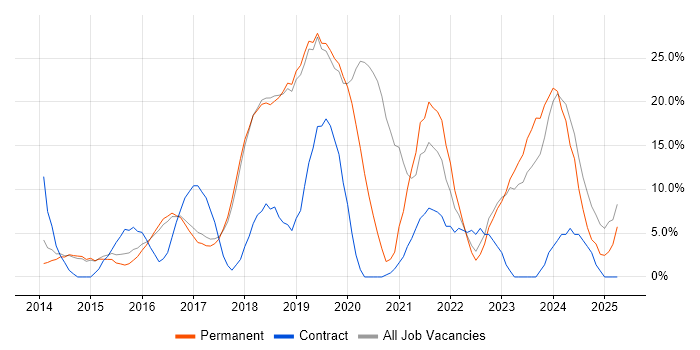 Job vacancy trend for Microsoft 365 in Wembley