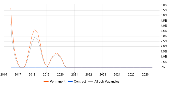 Microsoft Engineer job vacancy trend in Wembley