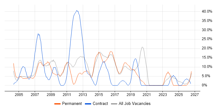 Microsoft Exchange job vacancy trend in Wembley