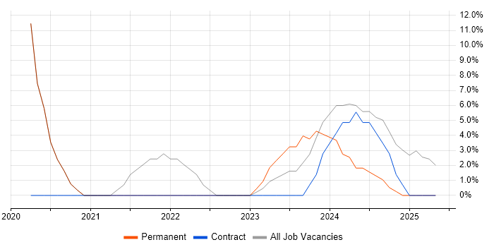 Job vacancy trend for Microsoft Intune in Wembley Job vacancy trend for Microsoft Intune in Wembley