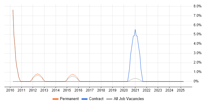 Job vacancy trend for Middleware in Wembley