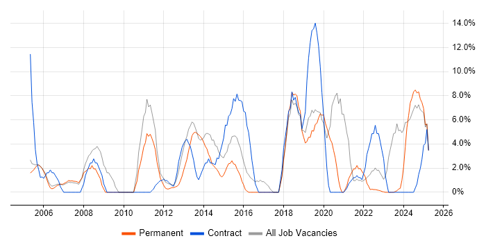 Job vacancy trend for Migration in Wembley Job vacancy trend for Migration in Wembley