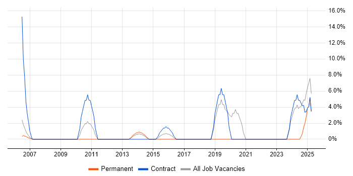 Job vacancy trend for Mitel in Wembley Job vacancy trend for Mitel in Wembley