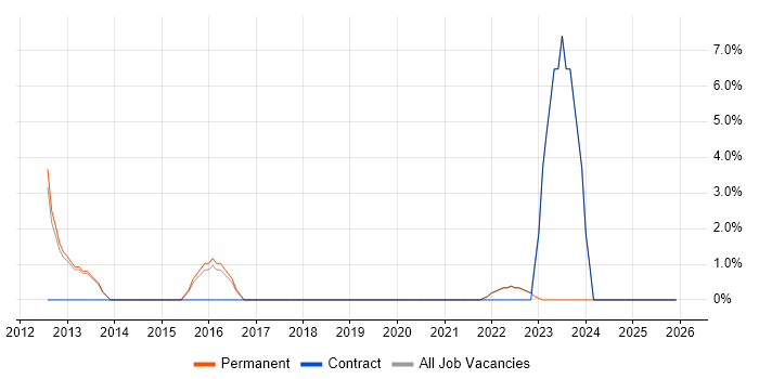 Mobile App job vacancy trend in Wembley