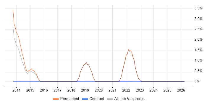 MongoDB job vacancy trend in Wembley