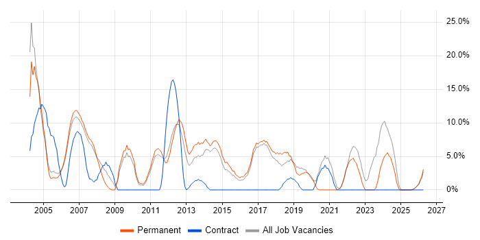 Microsoft Excel job vacancy trend in Wembley