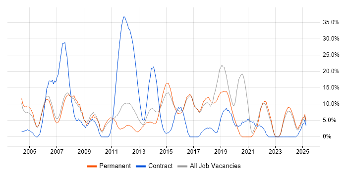 Job vacancy trend for Microsoft Office in Wembley Job vacancy trend for Microsoft Office in Wembley